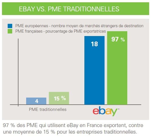 eBay vs PME Traditionnelles