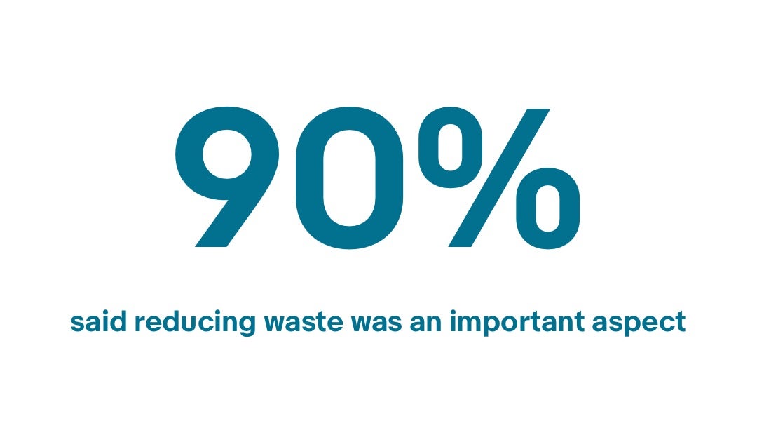 90% of sellers said reducing waste is important