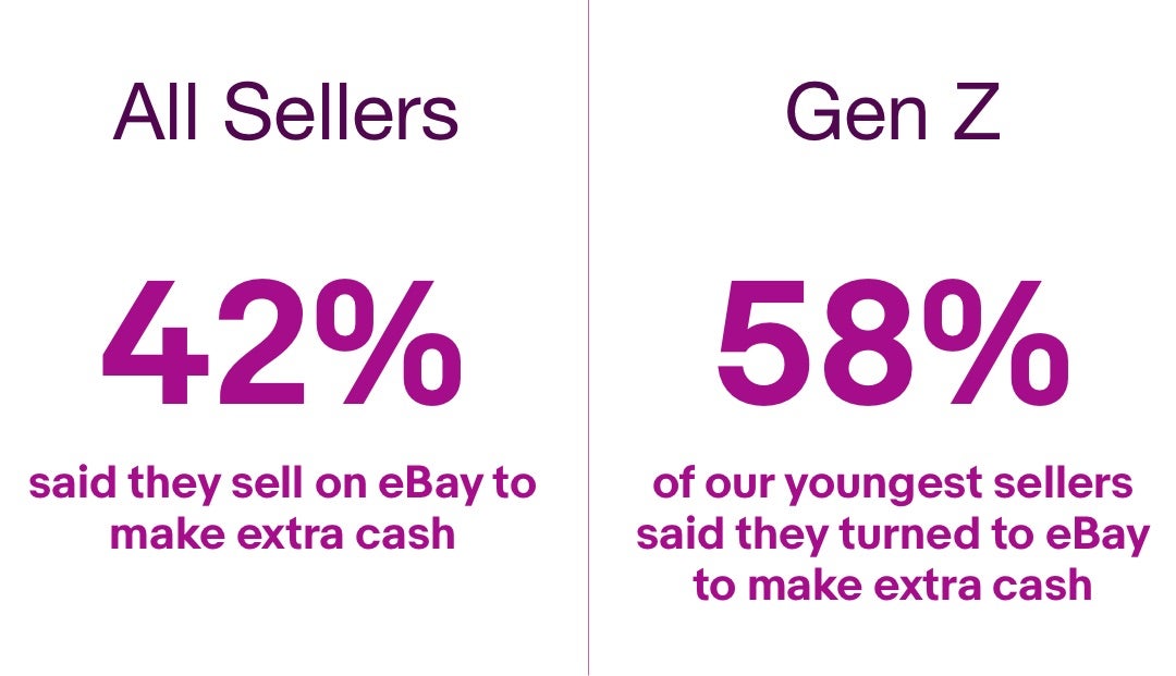 42% of all sellers make extra cash on eBay, 58% of Gen Z make extra cash on eBay