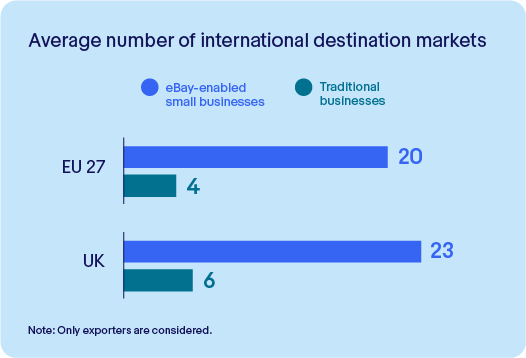 Average number of international destination markets