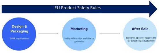 eBay Product Safety