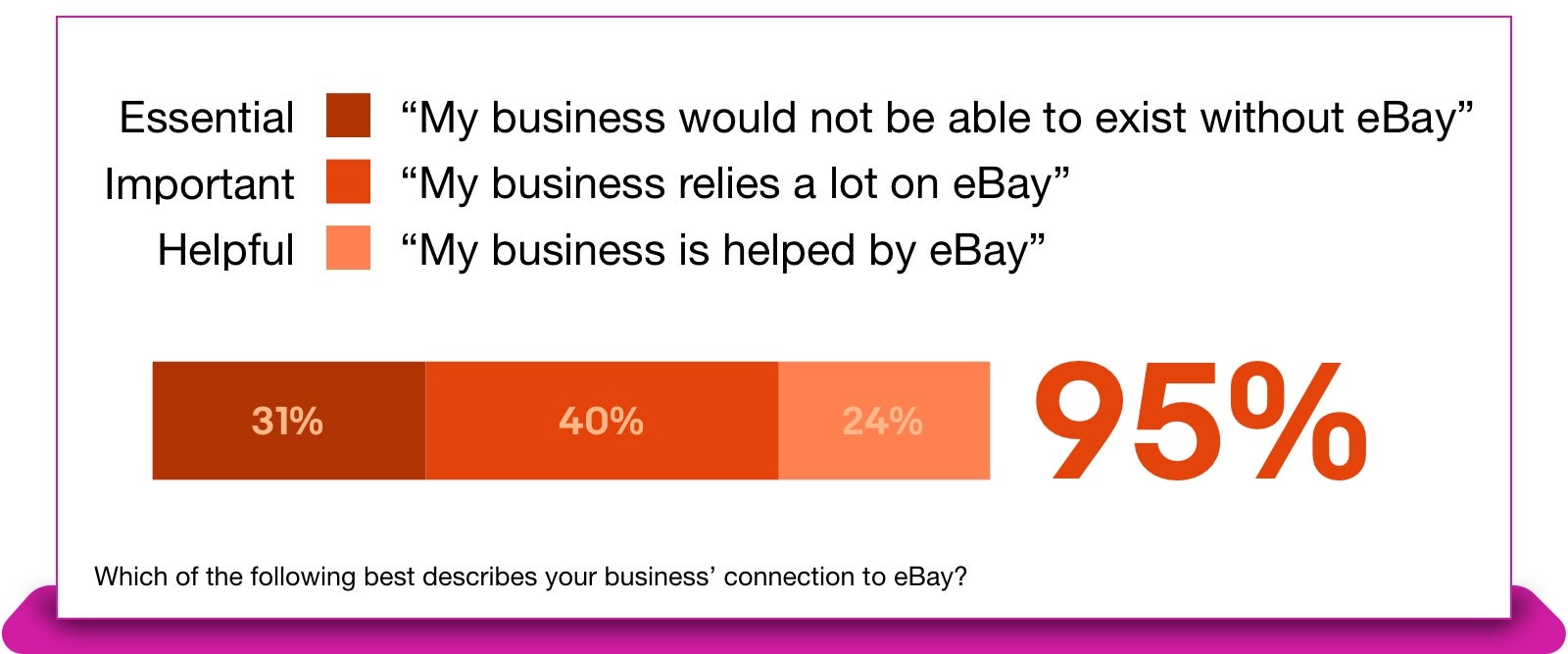 Business connection to eBay